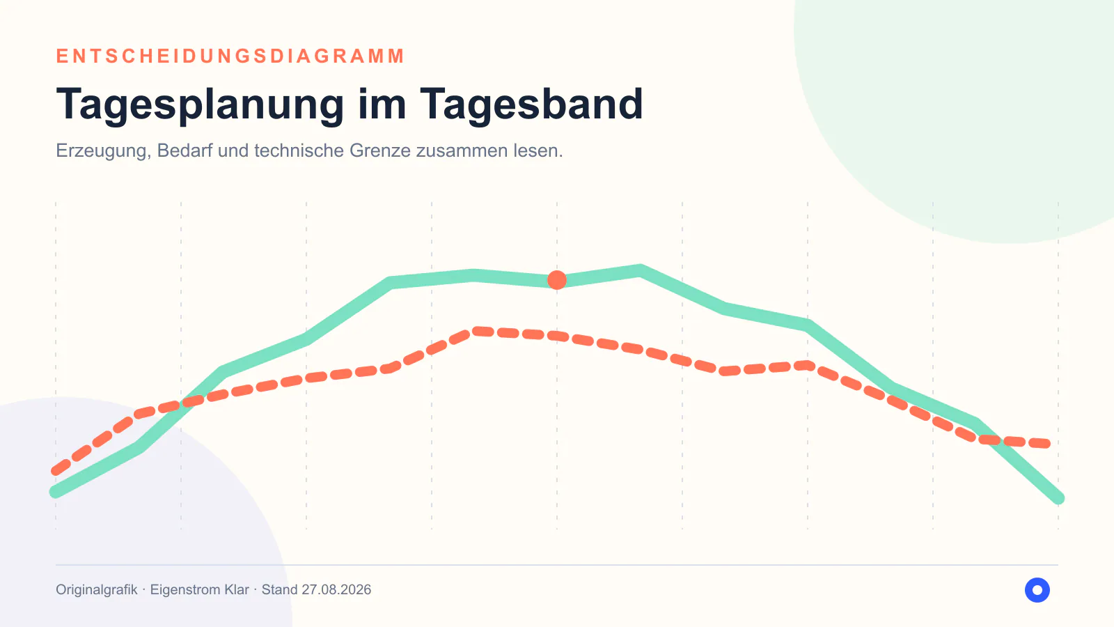 Entscheidungsdiagramm zu Eigenverbrauch über 24 Stunden optimieren