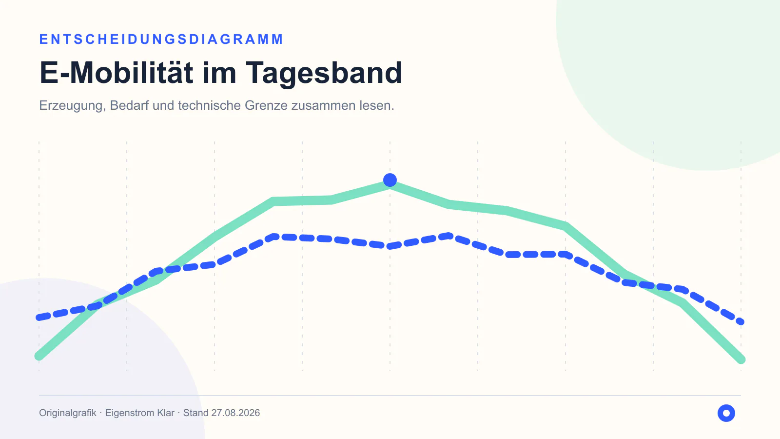 Entscheidungsdiagramm zu Elektroauto mit Photovoltaik laden