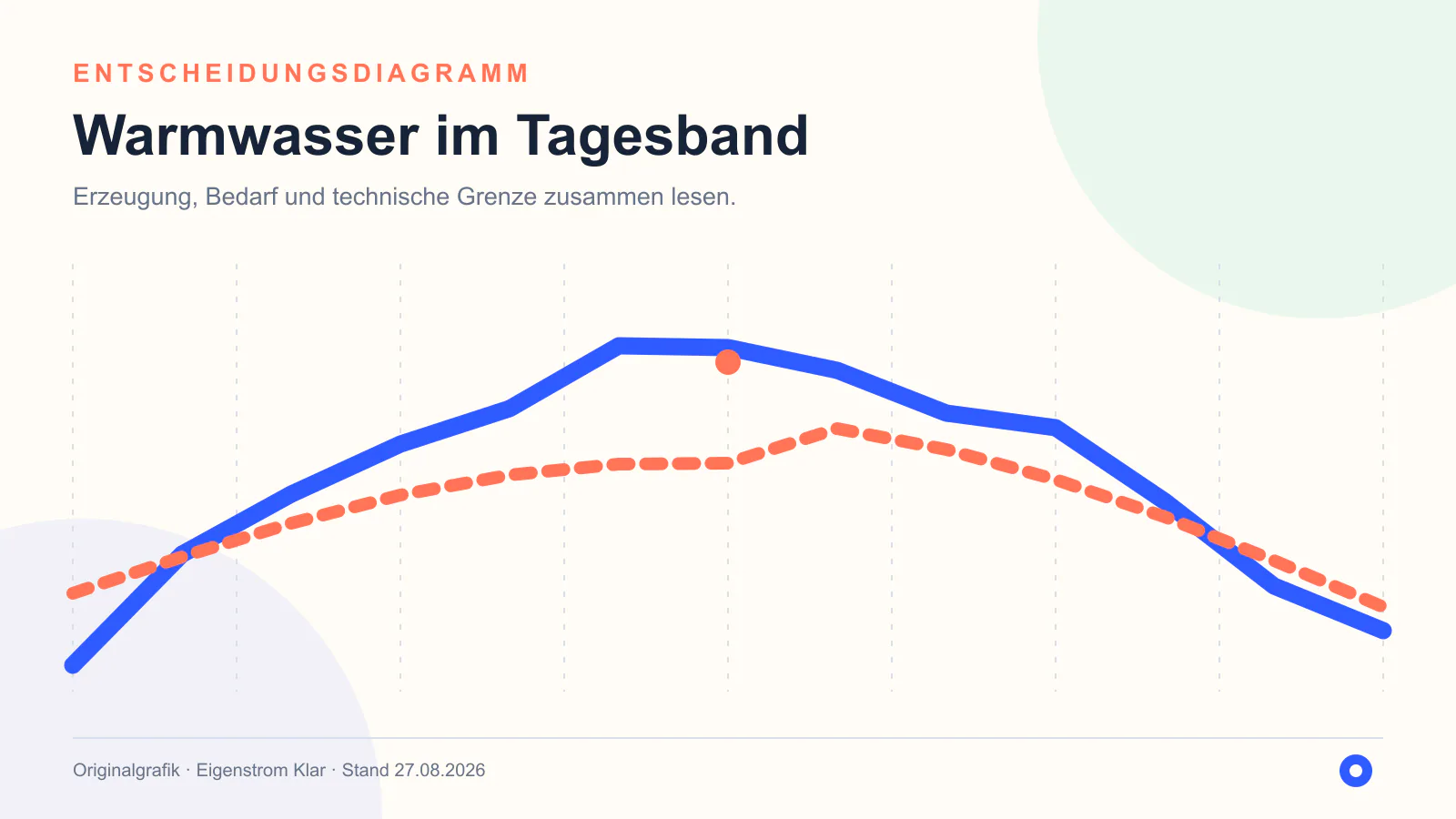 Entscheidungsdiagramm zu Warmwasser mit PV-Überschuss