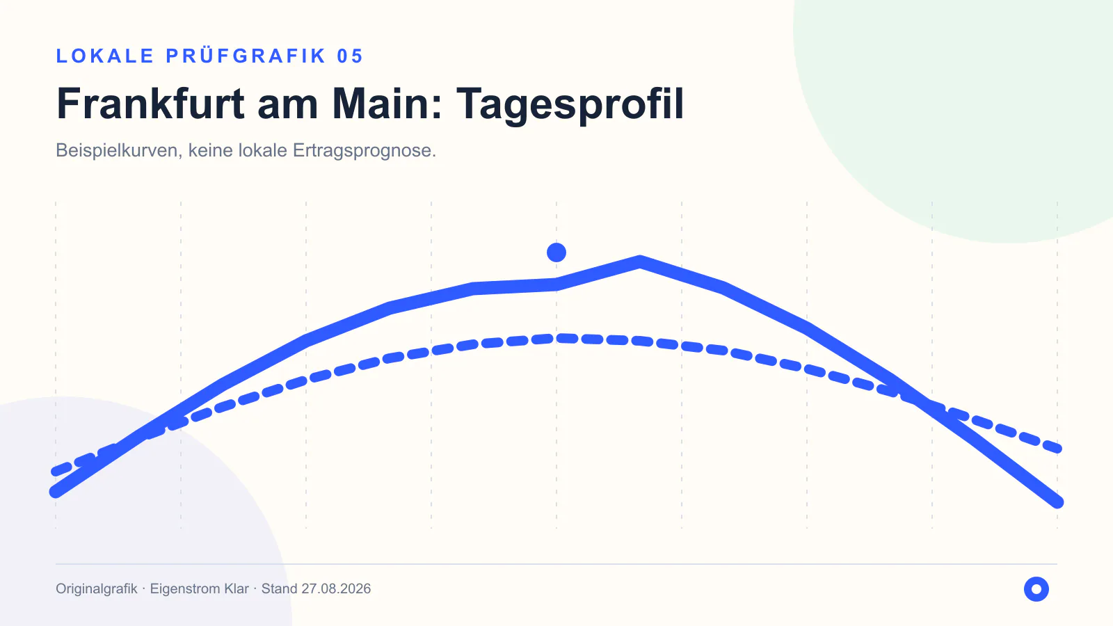 Originalgrafik zum Tagesprofil in Frankfurt am Main