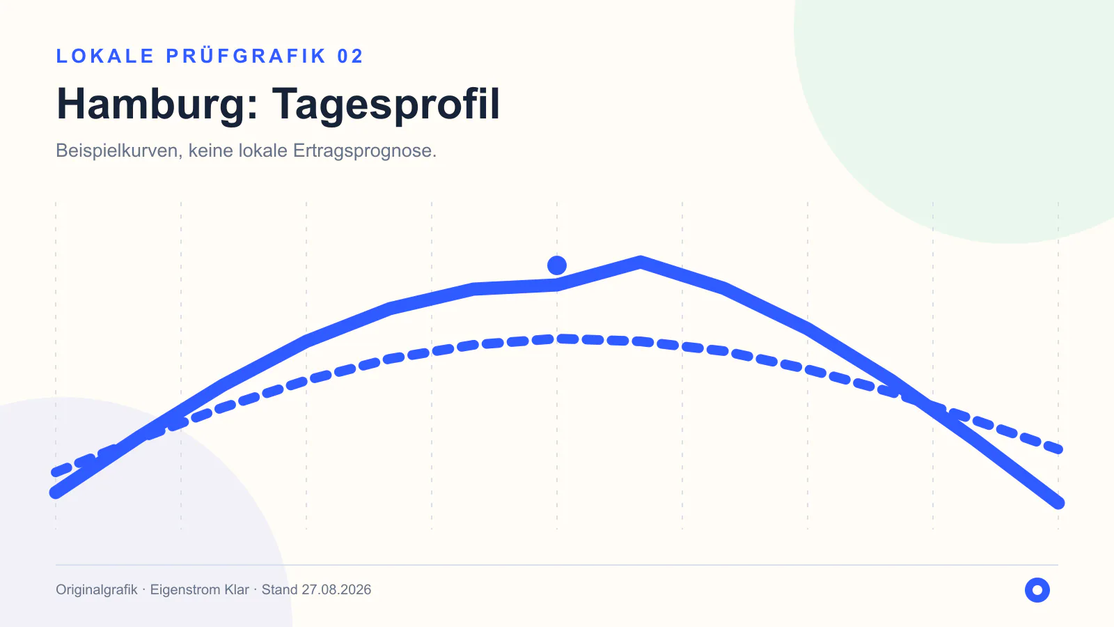 Originalgrafik zum Tagesprofil in Hamburg