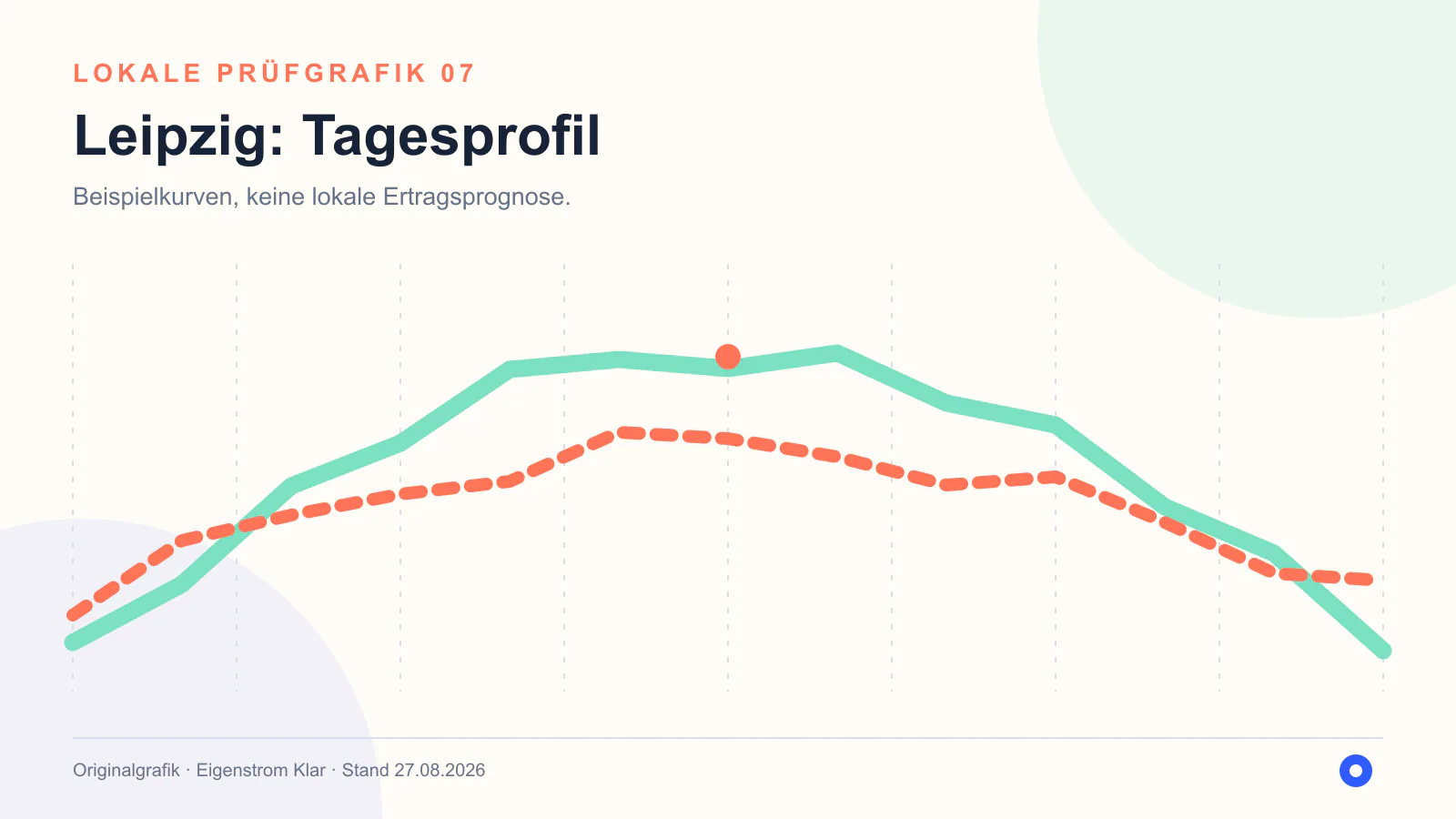 Originalgrafik zum Tagesprofil in Leipzig