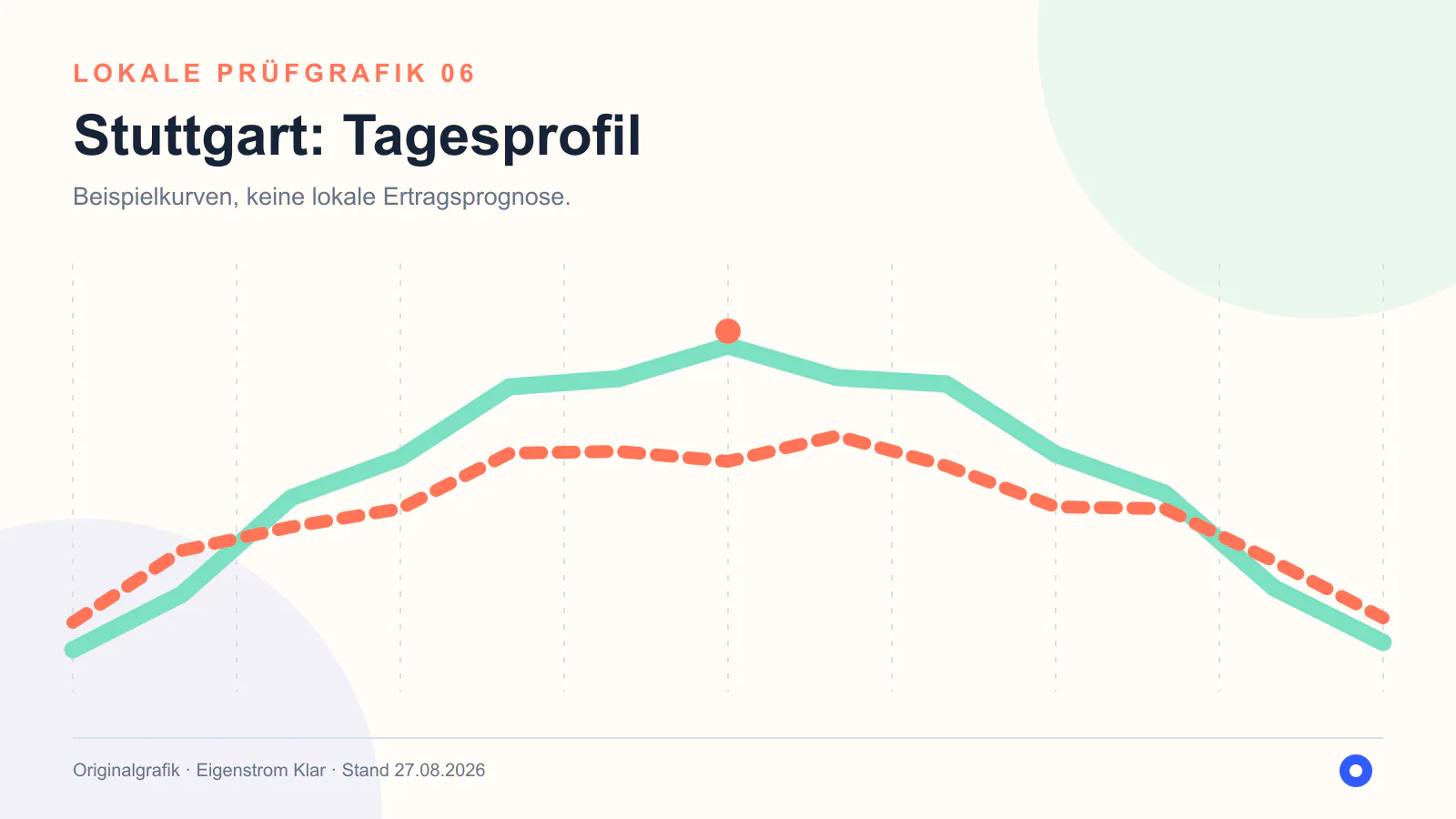Originalgrafik zum Tagesprofil in Stuttgart